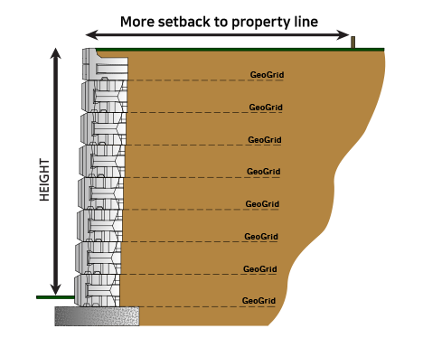 Reinforced Retaining Wall Construction Method